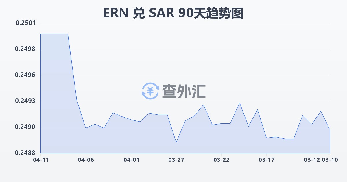 厄立特里亚纳克法兑沙特里亚尔(ERN/SAR)近90天汇率走势图