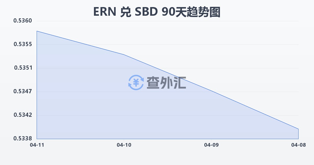 厄立特里亚纳克法兑所罗门群岛元(ERN/SBD)近90天汇率走势图