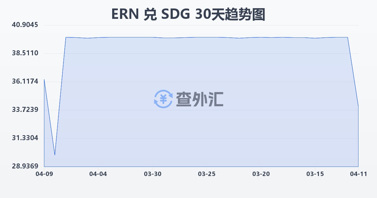 厄立特里亚纳克法兑苏丹镑(ERN/SDG)近30天汇率走势图