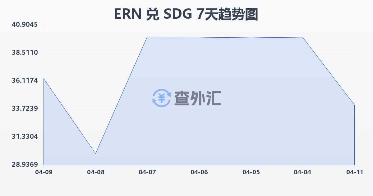 厄立特里亚纳克法兑苏丹镑(ERN/SDG)近7天汇率走势图