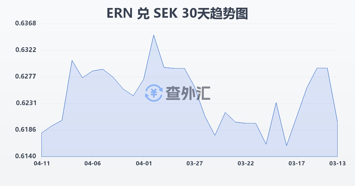 厄立特里亚纳克法兑瑞典克朗(ERN/SEK)近30天汇率走势图