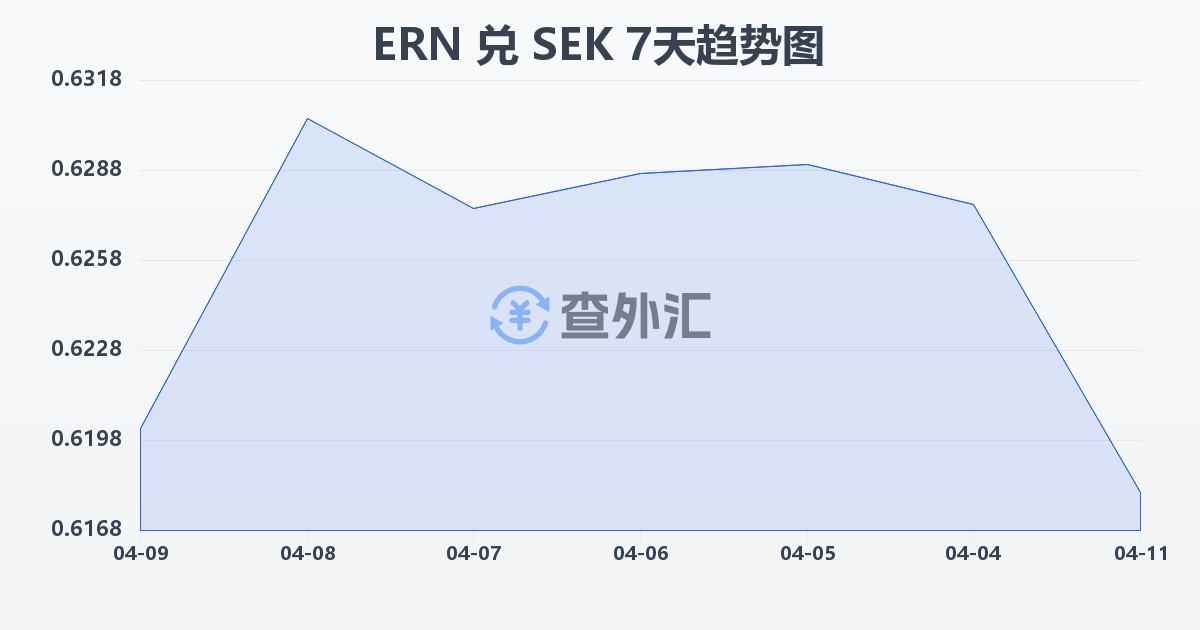厄立特里亚纳克法兑瑞典克朗(ERN/SEK)近7天汇率走势图