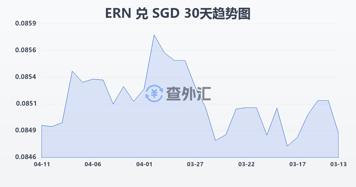 厄立特里亚纳克法兑新加坡元(ERN/SGD)近30天汇率走势图