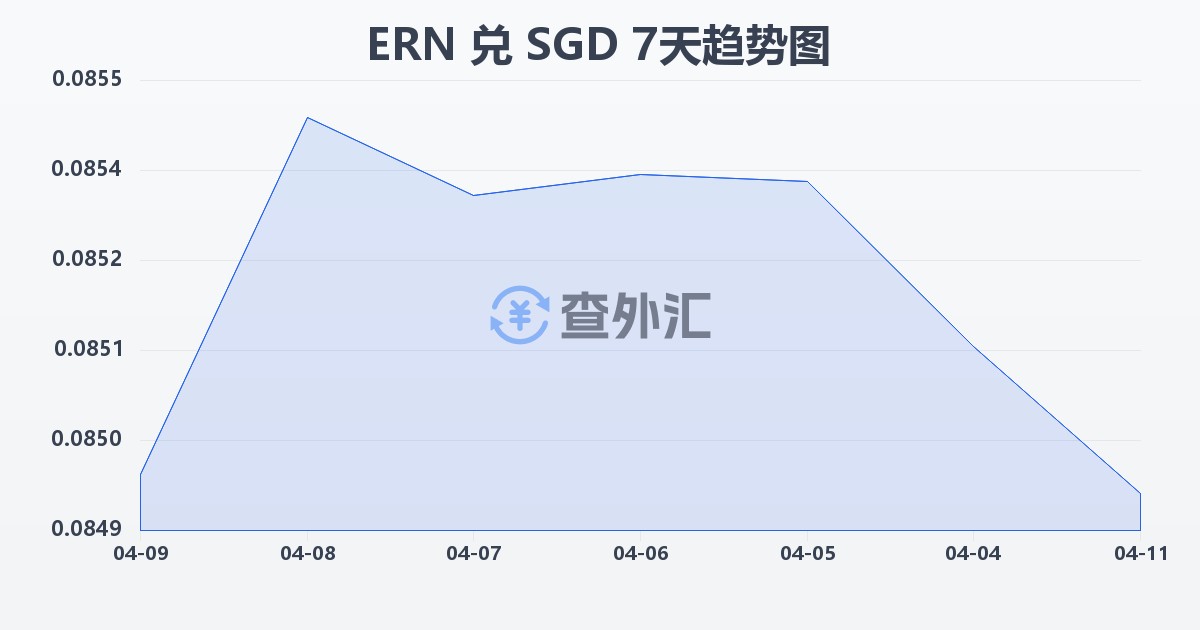 厄立特里亚纳克法兑新加坡元(ERN/SGD)近7天汇率走势图