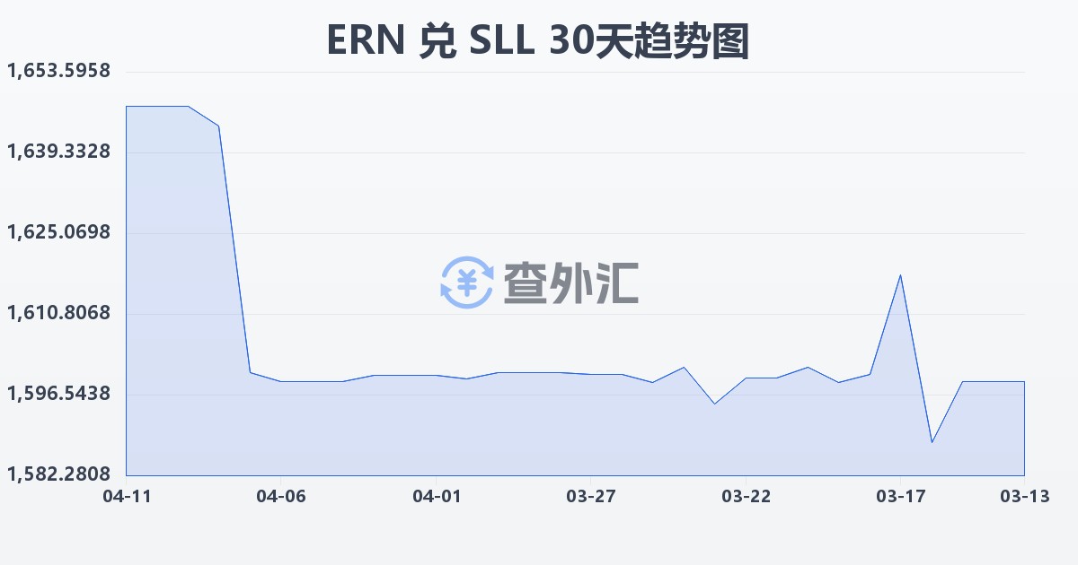 厄立特里亚纳克法兑塞拉利昂利昂（旧）(ERN/SLL)近30天汇率走势图