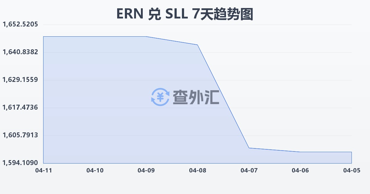 厄立特里亚纳克法兑塞拉利昂利昂（旧）(ERN/SLL)近7天汇率走势图