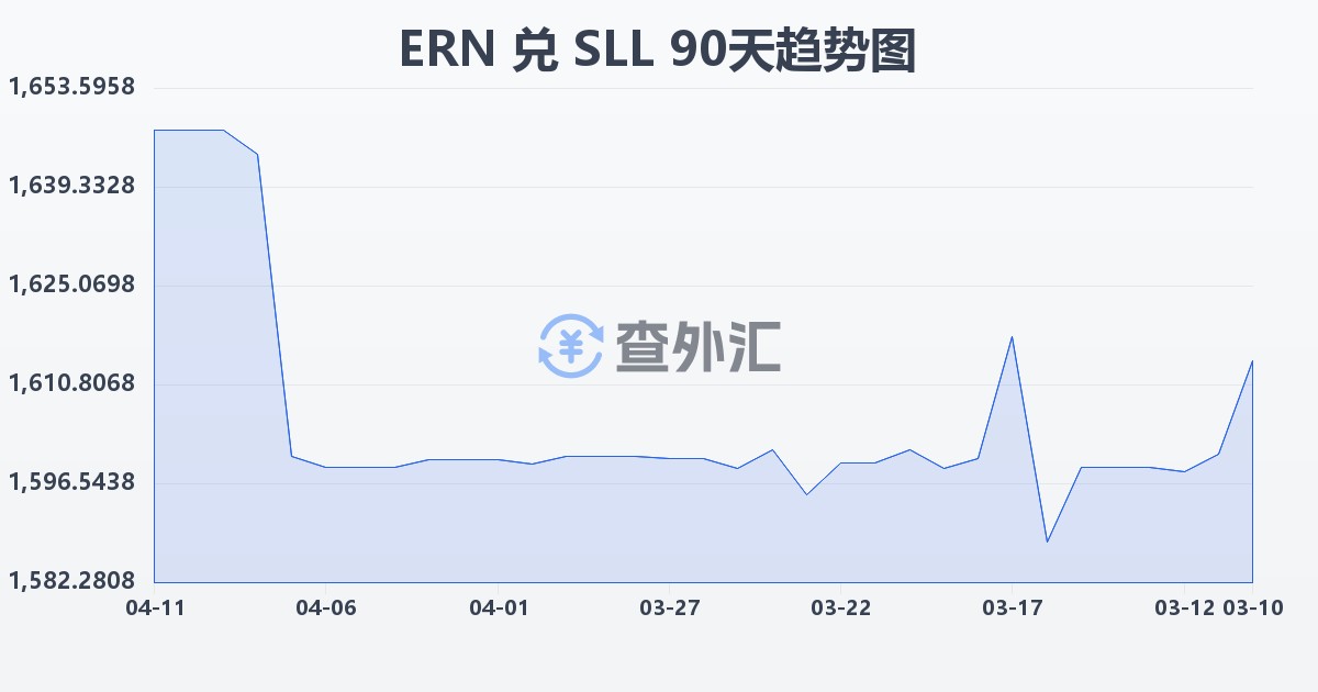 厄立特里亚纳克法兑塞拉利昂利昂（旧）(ERN/SLL)近90天汇率走势图