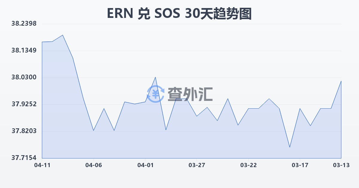 厄立特里亚纳克法兑索马里先令(ERN/SOS)近30天汇率走势图