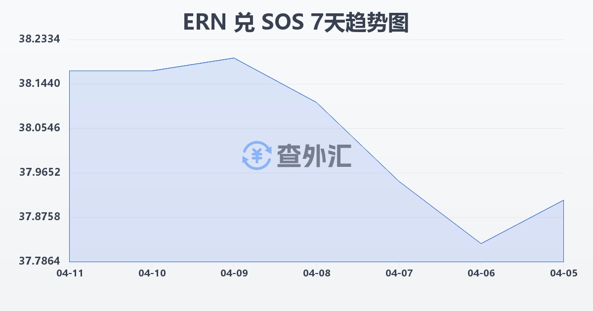 厄立特里亚纳克法兑索马里先令(ERN/SOS)近7天汇率走势图