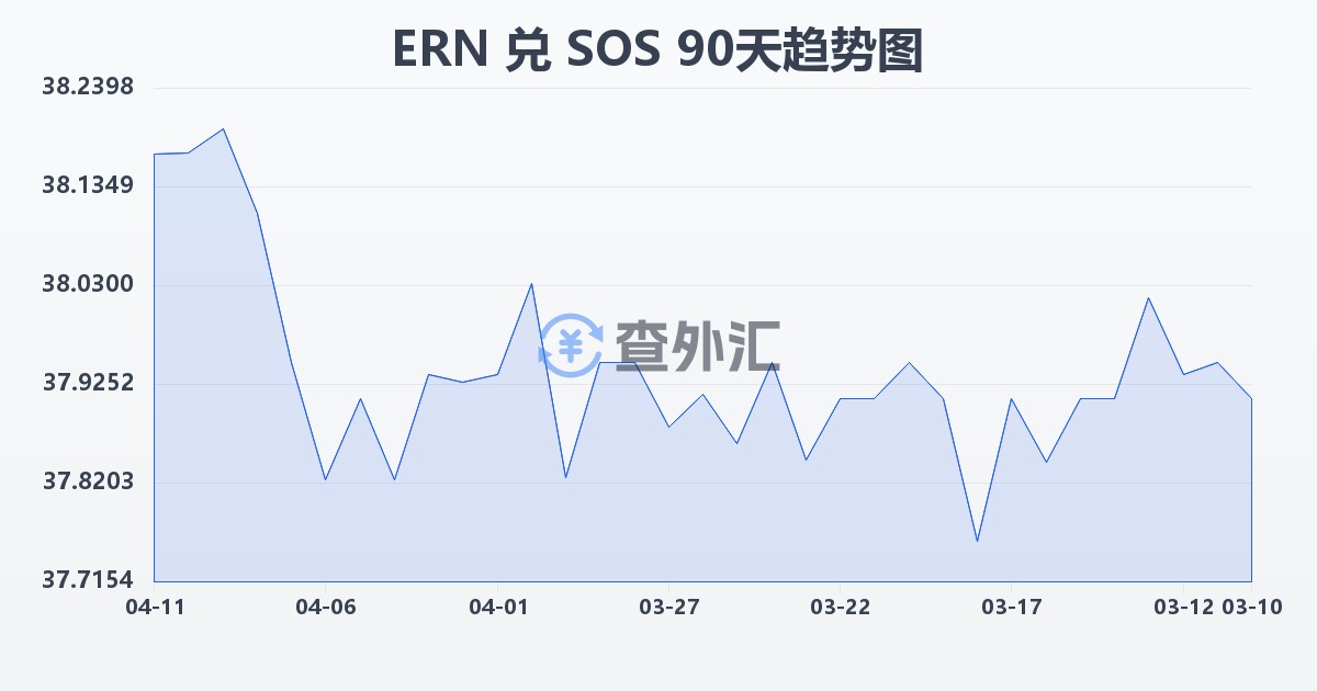 厄立特里亚纳克法兑索马里先令(ERN/SOS)近90天汇率走势图