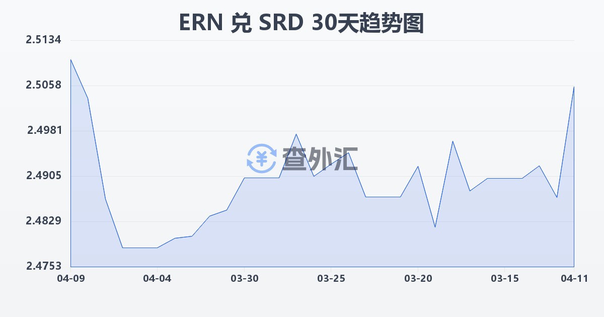 厄立特里亚纳克法兑苏里南元(ERN/SRD)近30天汇率走势图