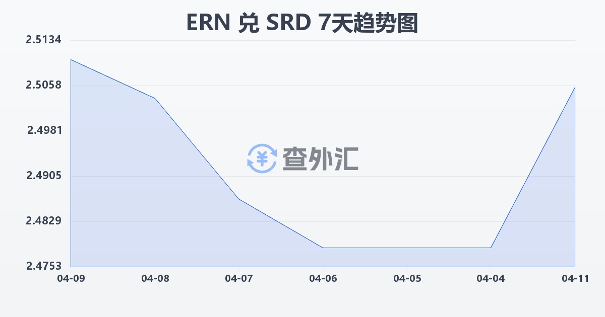 厄立特里亚纳克法兑苏里南元(ERN/SRD)近7天汇率走势图