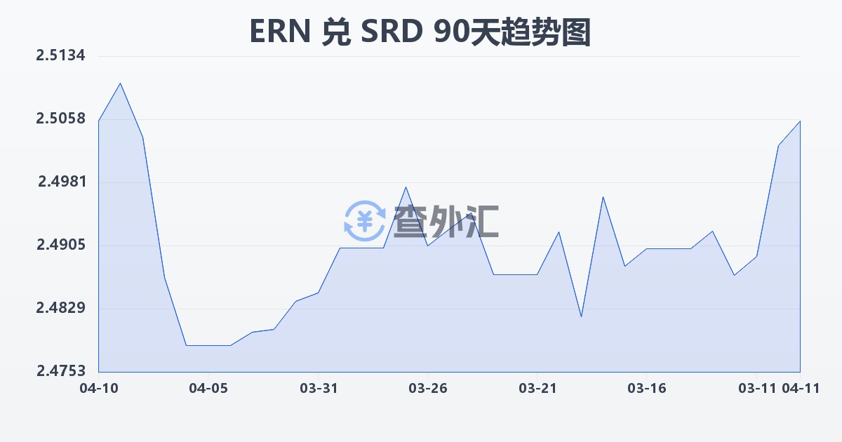 厄立特里亚纳克法兑苏里南元(ERN/SRD)近90天汇率走势图