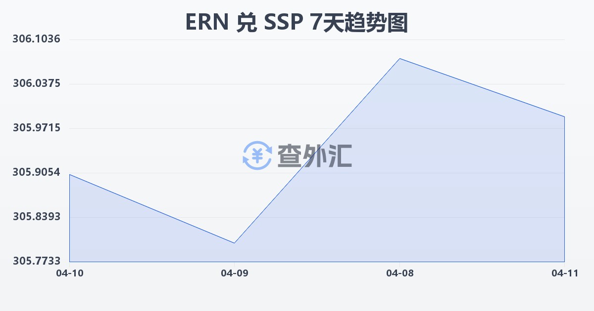 厄立特里亚纳克法兑南苏丹镑(ERN/SSP)近7天汇率走势图