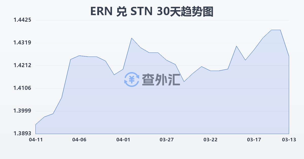厄立特里亚纳克法兑圣多美和普林西比多布拉(ERN/STN)近30天汇率走势图