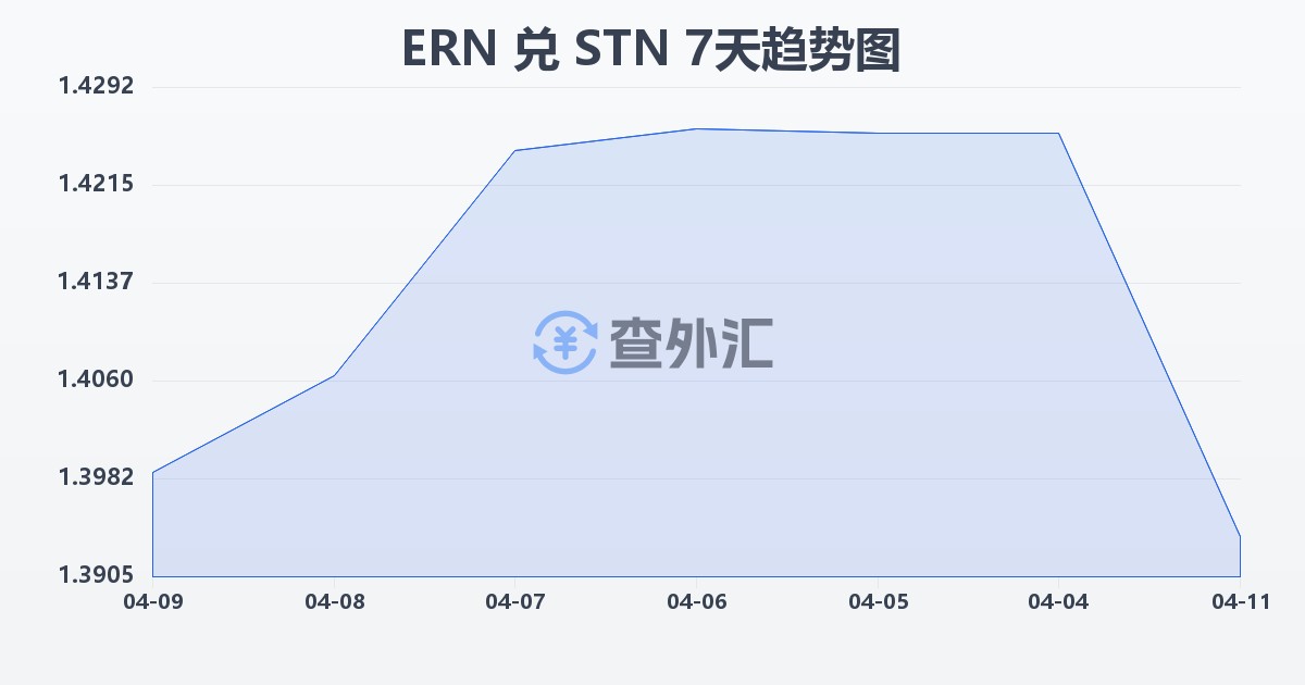 厄立特里亚纳克法兑圣多美和普林西比多布拉(ERN/STN)近7天汇率走势图