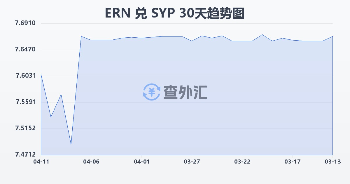 厄立特里亚纳克法兑叙利亚镑(ERN/SYP)近30天汇率走势图
