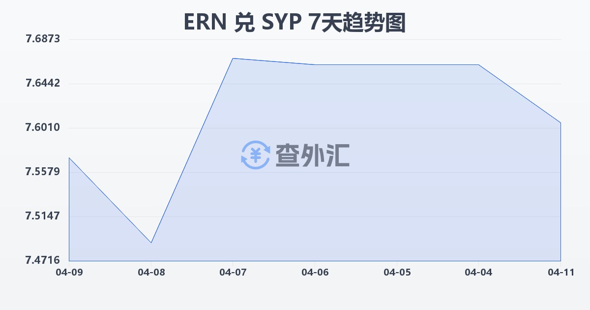 厄立特里亚纳克法兑叙利亚镑(ERN/SYP)近7天汇率走势图