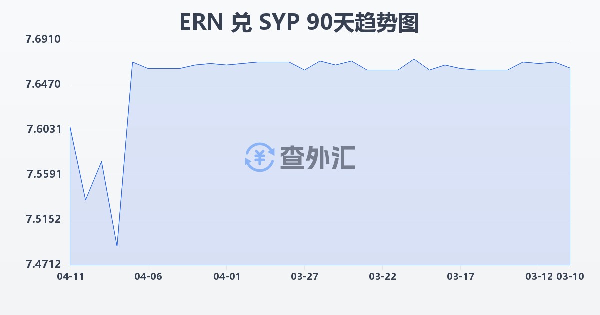 厄立特里亚纳克法兑叙利亚镑(ERN/SYP)近90天汇率走势图