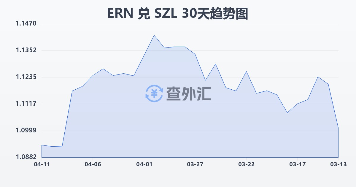 厄立特里亚纳克法兑斯威士兰里兰吉尼(ERN/SZL)近30天汇率走势图