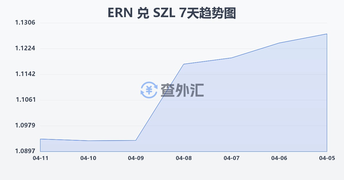 厄立特里亚纳克法兑斯威士兰里兰吉尼(ERN/SZL)近7天汇率走势图