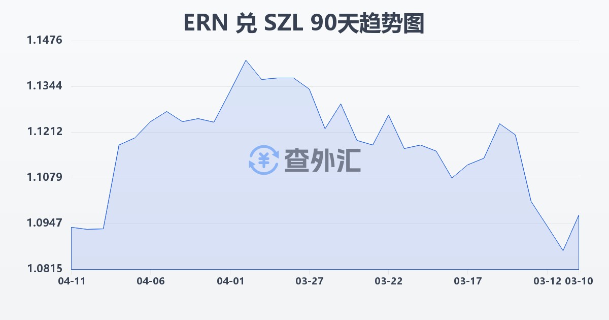 厄立特里亚纳克法兑斯威士兰里兰吉尼(ERN/SZL)近90天汇率走势图