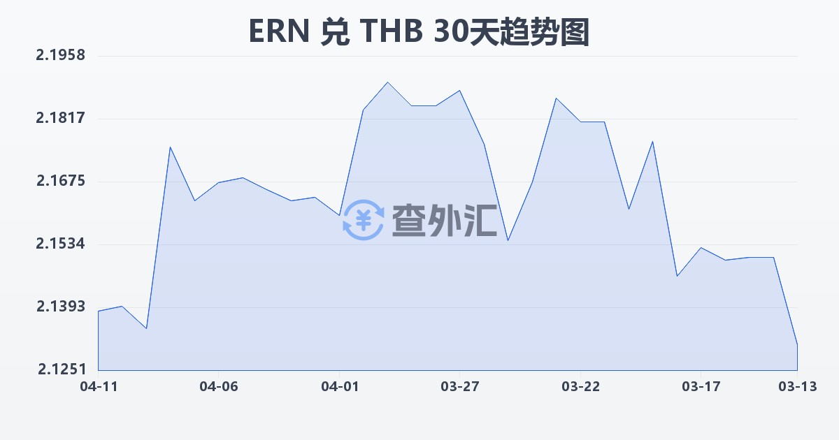 厄立特里亚纳克法兑泰铢(ERN/THB)近30天汇率走势图