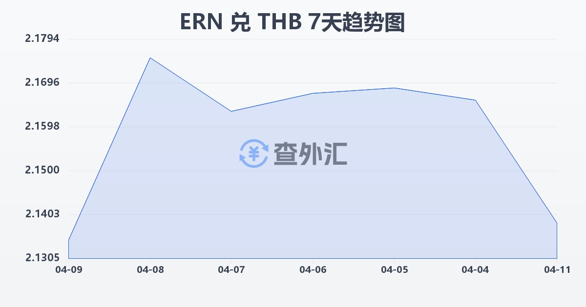厄立特里亚纳克法兑泰铢(ERN/THB)近7天汇率走势图