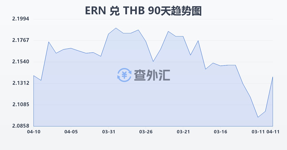 厄立特里亚纳克法兑泰铢(ERN/THB)近90天汇率走势图