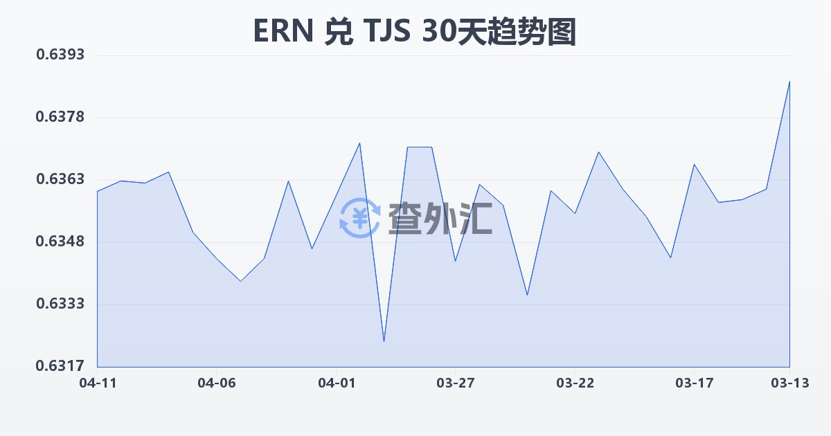 厄立特里亚纳克法兑塔吉克斯坦索莫尼(ERN/TJS)近30天汇率走势图
