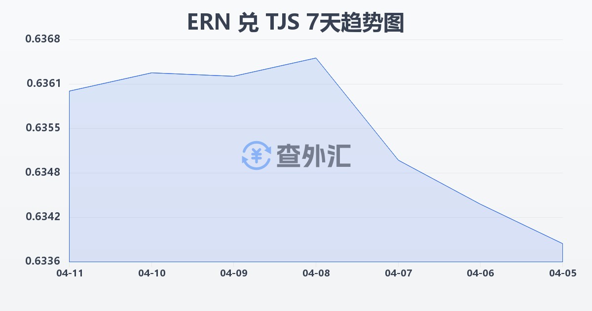 厄立特里亚纳克法兑塔吉克斯坦索莫尼(ERN/TJS)近7天汇率走势图