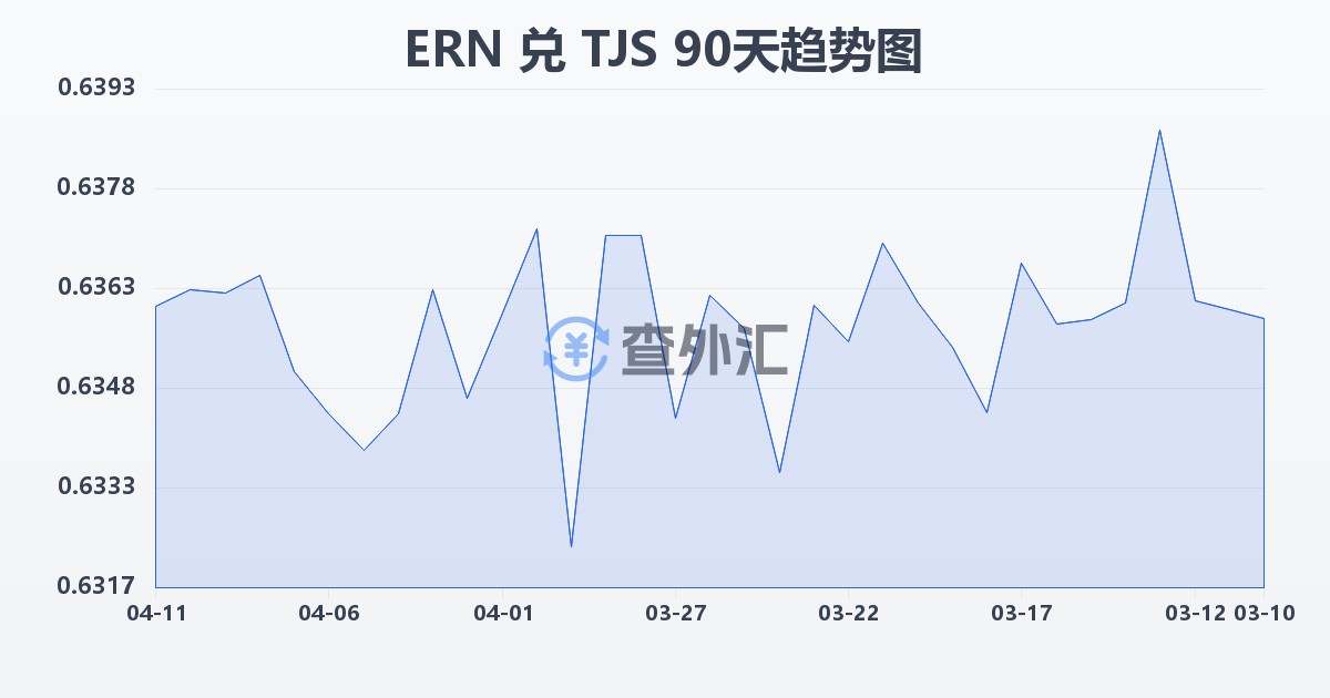 厄立特里亚纳克法兑塔吉克斯坦索莫尼(ERN/TJS)近90天汇率走势图