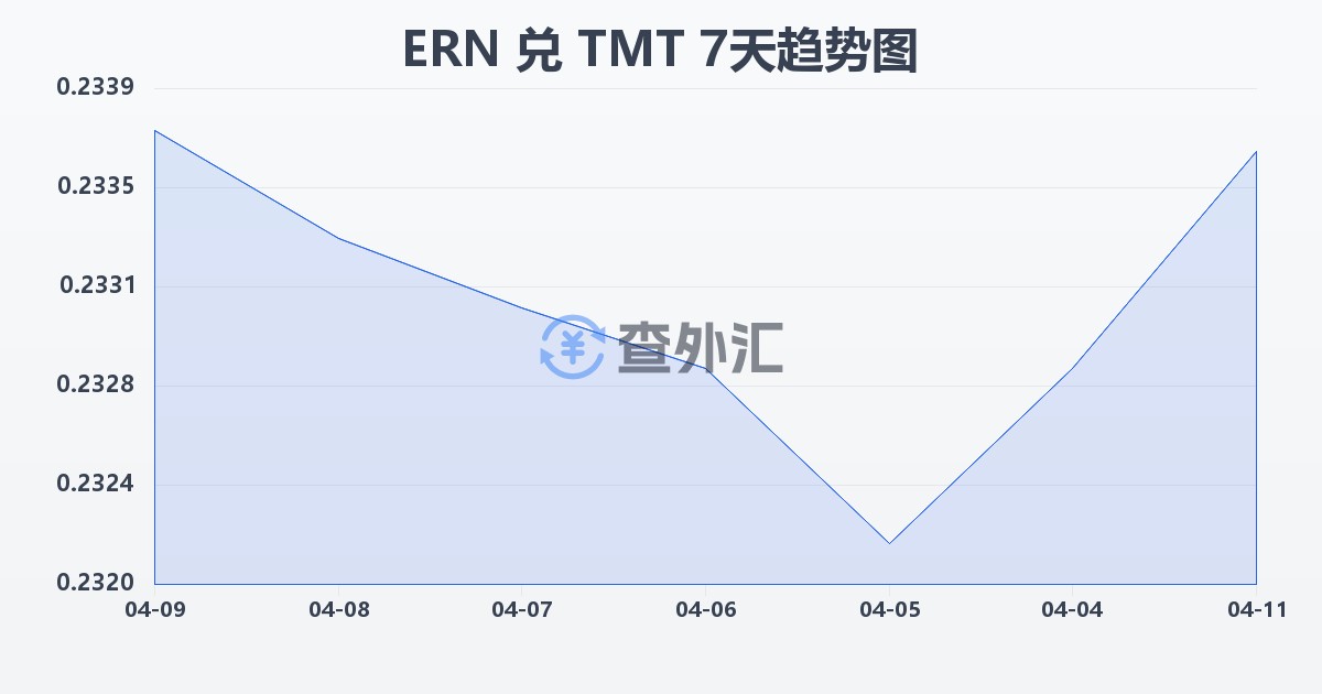 厄立特里亚纳克法兑土库曼斯坦马纳特(ERN/TMT)近7天汇率走势图
