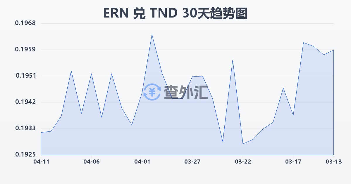 厄立特里亚纳克法兑突尼斯第纳尔(ERN/TND)近30天汇率走势图