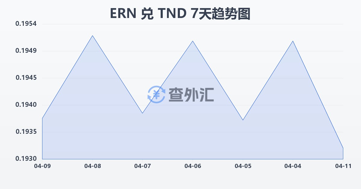 厄立特里亚纳克法兑突尼斯第纳尔(ERN/TND)近7天汇率走势图
