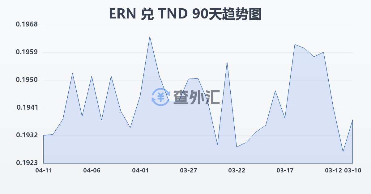 厄立特里亚纳克法兑突尼斯第纳尔(ERN/TND)近90天汇率走势图