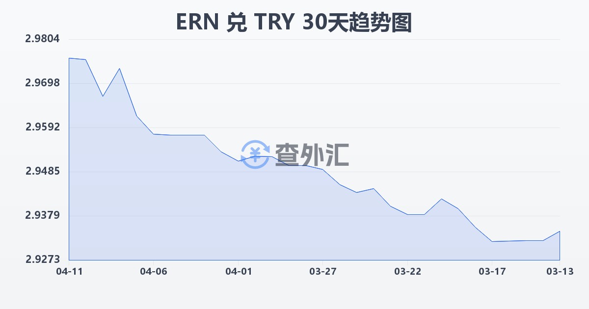 厄立特里亚纳克法兑土耳其里拉(ERN/TRY)近30天汇率走势图