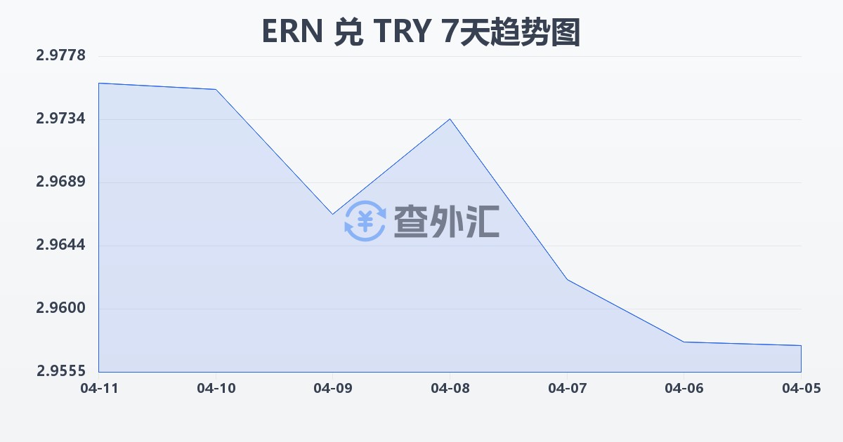 厄立特里亚纳克法兑土耳其里拉(ERN/TRY)近7天汇率走势图