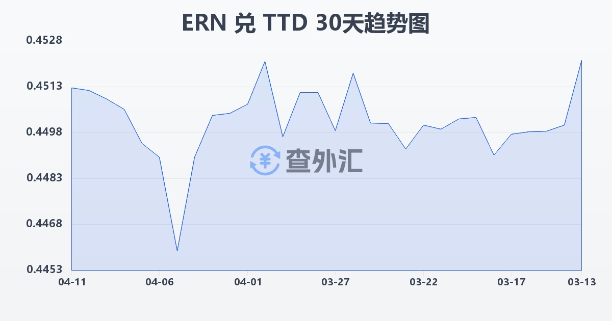 厄立特里亚纳克法兑特立尼达和多巴哥元(ERN/TTD)近30天汇率走势图