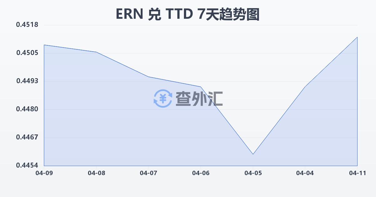 厄立特里亚纳克法兑特立尼达和多巴哥元(ERN/TTD)近7天汇率走势图