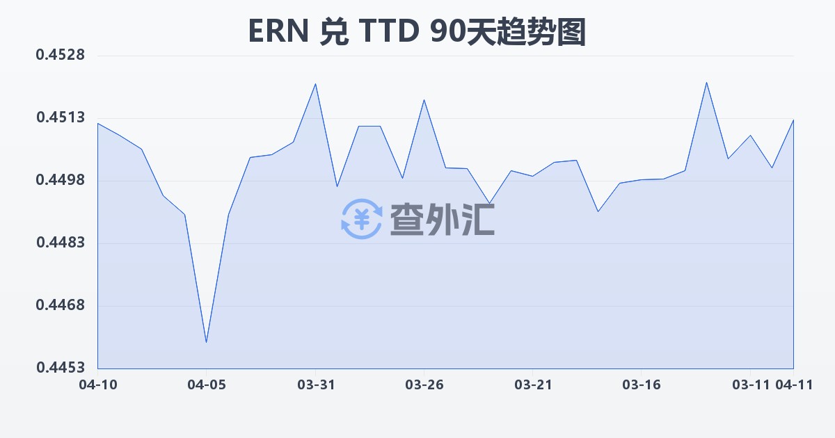 厄立特里亚纳克法兑特立尼达和多巴哥元(ERN/TTD)近90天汇率走势图