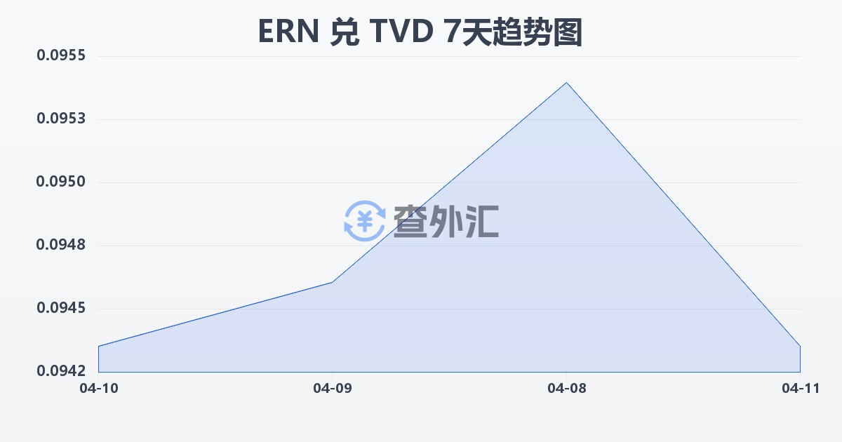 厄立特里亚纳克法兑图瓦卢元(ERN/TVD)近7天汇率走势图