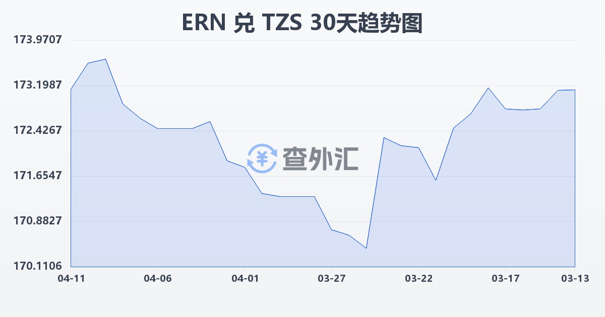 厄立特里亚纳克法兑坦桑尼亚先令(ERN/TZS)近30天汇率走势图