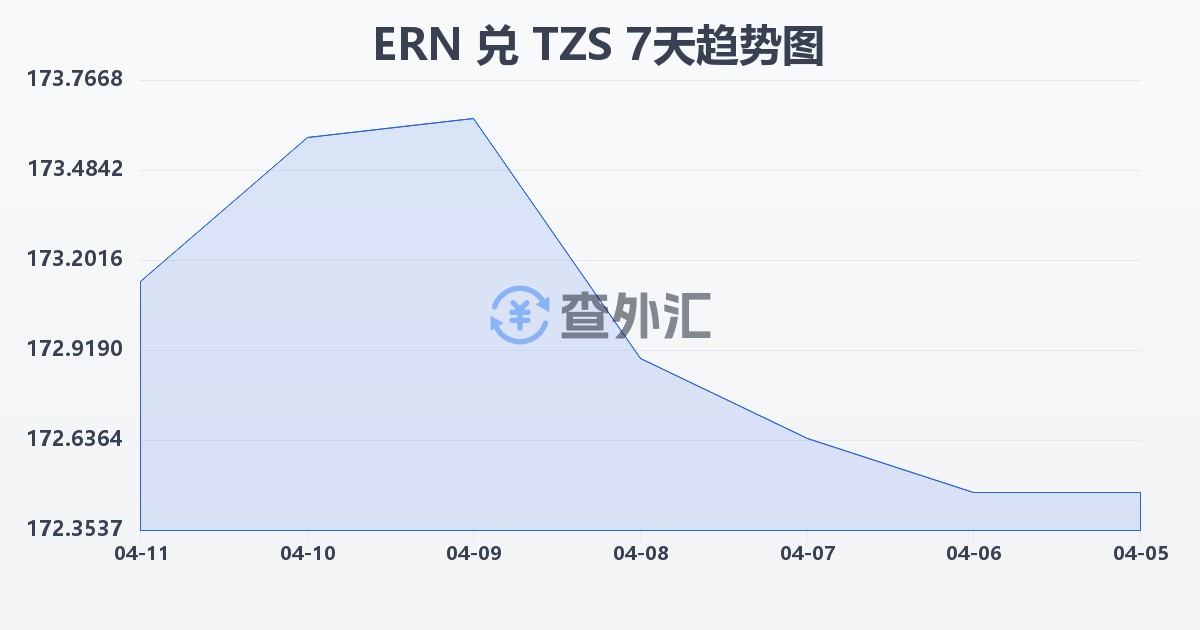 厄立特里亚纳克法兑坦桑尼亚先令(ERN/TZS)近7天汇率走势图