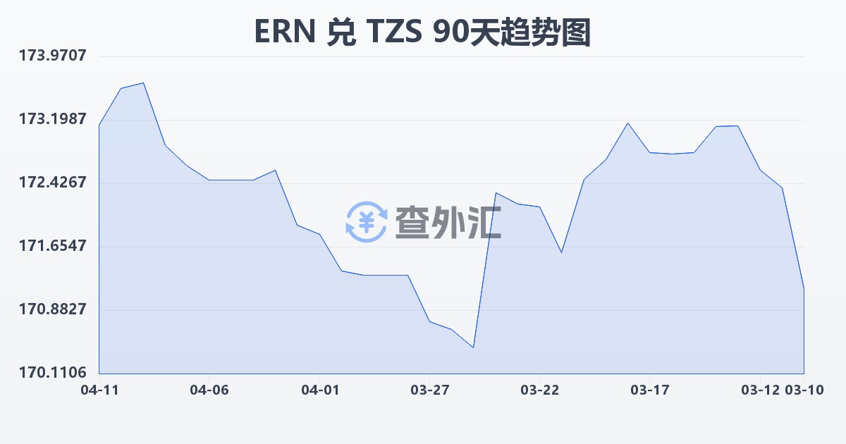 厄立特里亚纳克法兑坦桑尼亚先令(ERN/TZS)近90天汇率走势图