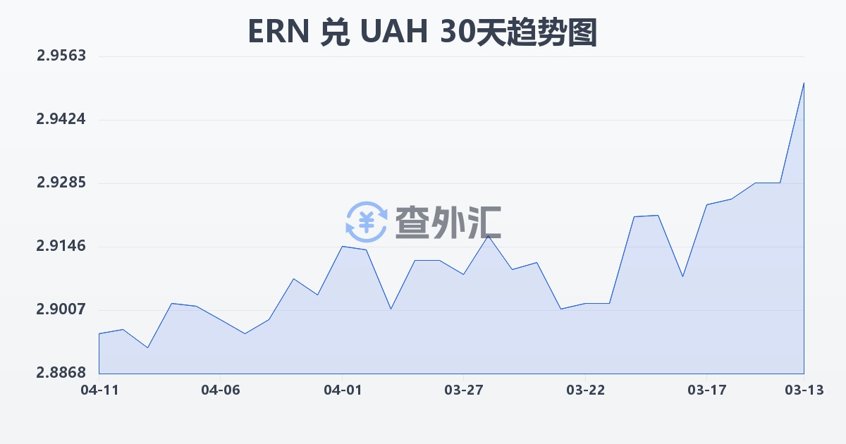 厄立特里亚纳克法兑乌克兰格里夫纳(ERN/UAH)近30天汇率走势图