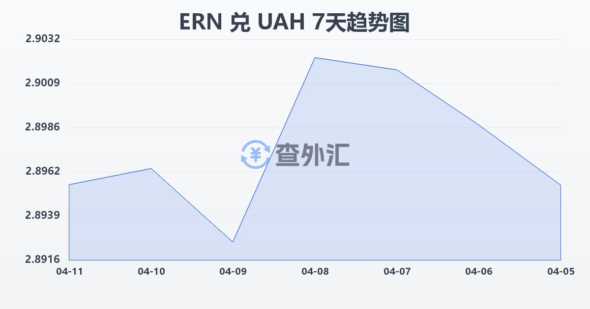厄立特里亚纳克法兑乌克兰格里夫纳(ERN/UAH)近7天汇率走势图
