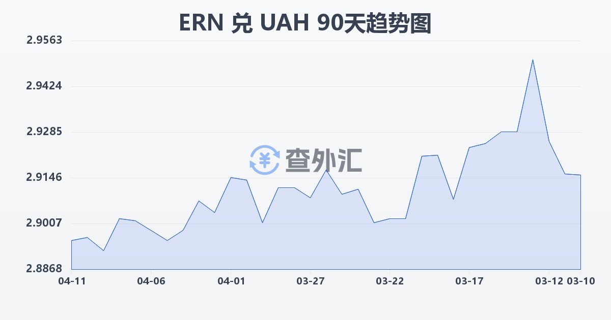 厄立特里亚纳克法兑乌克兰格里夫纳(ERN/UAH)近90天汇率走势图