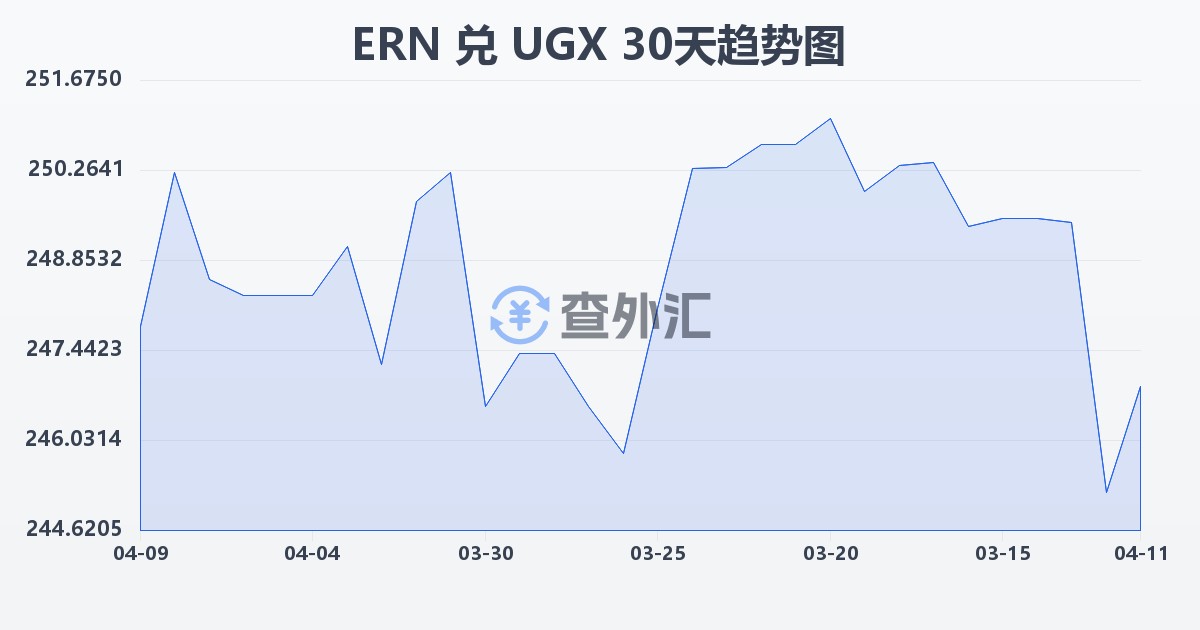 厄立特里亚纳克法兑乌干达先令(ERN/UGX)近30天汇率走势图