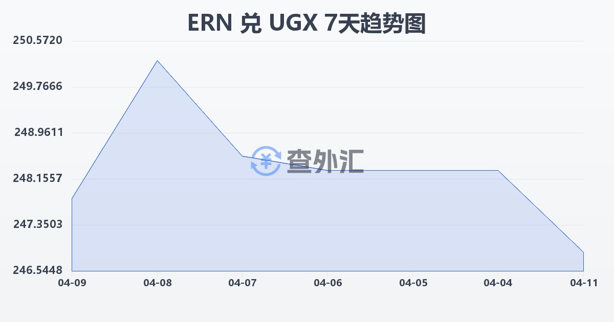 厄立特里亚纳克法兑乌干达先令(ERN/UGX)近7天汇率走势图